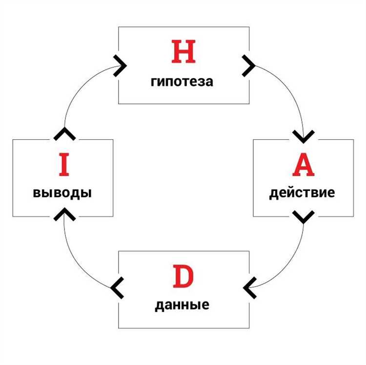 Разработка и управление HADI-циклами
