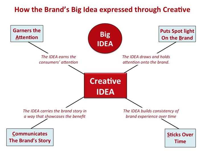 Big Idea: зачем она нужна бренду