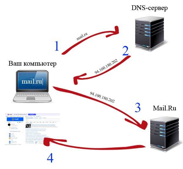 Как работает DNS?