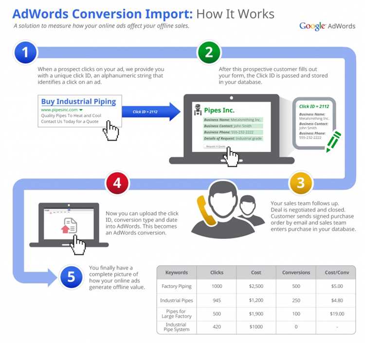 Что такое офлайн-конверсии и почему они важны для Google Рекламы?