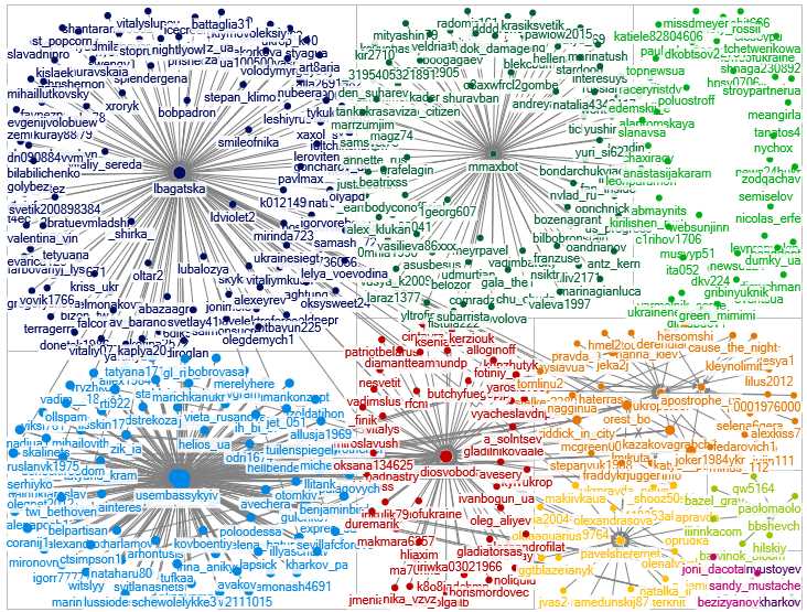 Как найти лидеров мнений в Twitter с помощью NodeXL